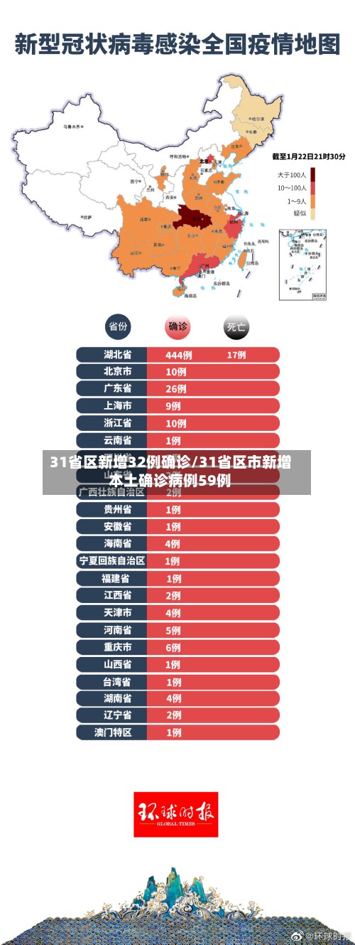 31省区新增32例确诊/31省区市新增本土确诊病例59例-第2张图片