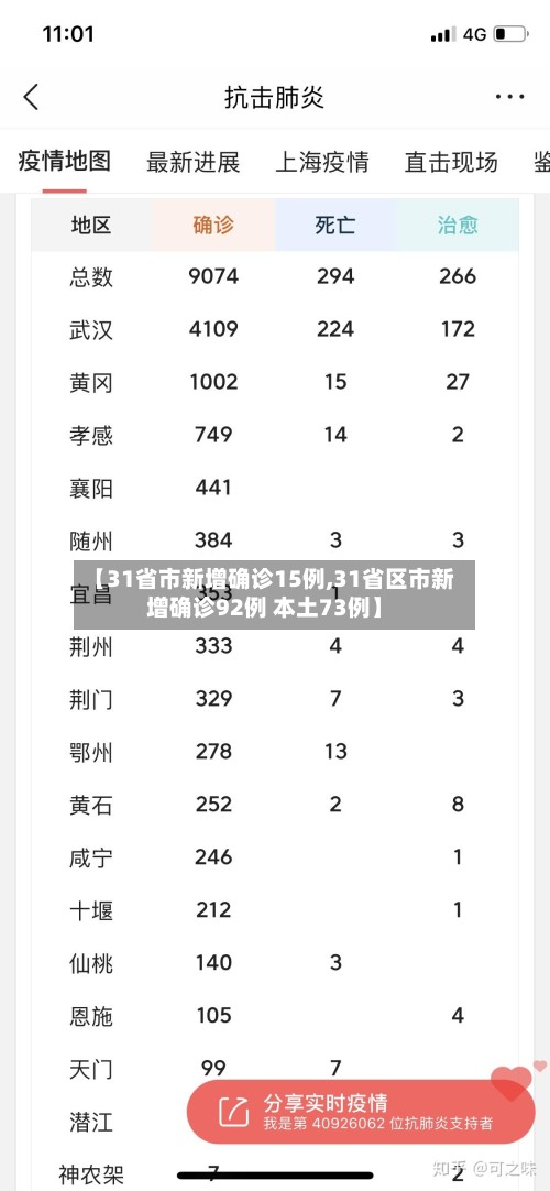 【31省市新增确诊15例,31省区市新增确诊92例 本土73例】-第2张图片