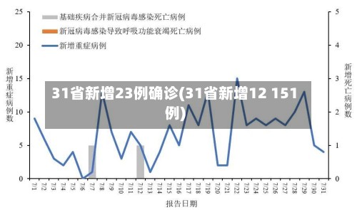 31省新增23例确诊(31省新增12 151例)
