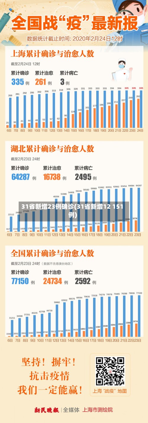 31省新增23例确诊(31省新增12 151例)-第3张图片