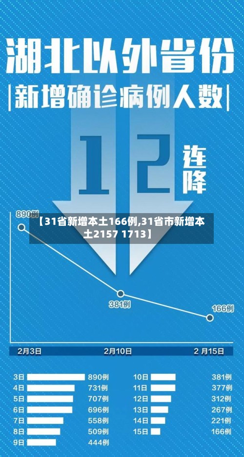【31省新增本土166例,31省市新增本土2157 1713】-第2张图片