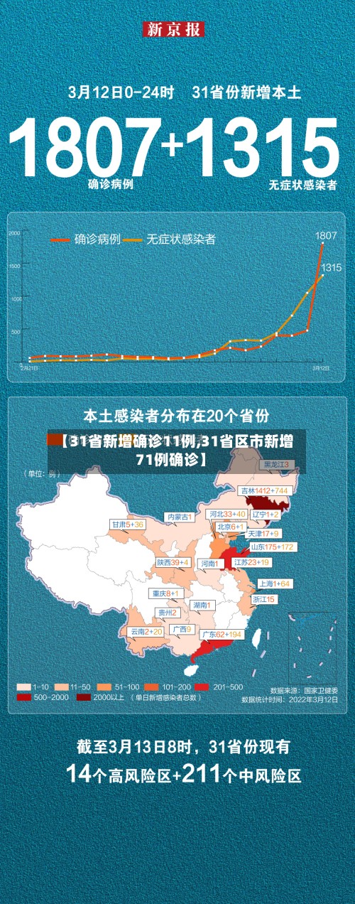 【31省新增确诊11例,31省区市新增71例确诊】