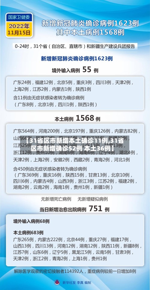 【31省区市新增本土确诊11例,31省区市新增确诊52例 本土36例】