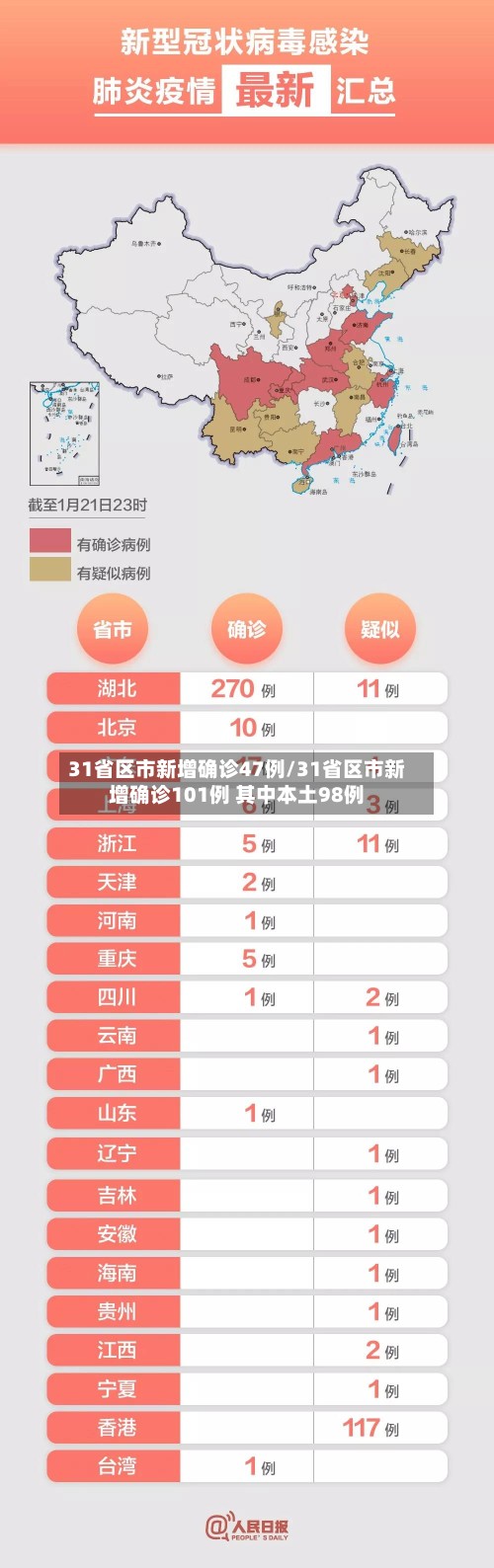 31省区市新增确诊47例/31省区市新增确诊101例 其中本土98例