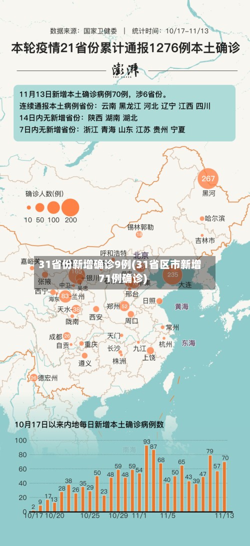 31省份新增确诊9例(31省区市新增71例确诊)