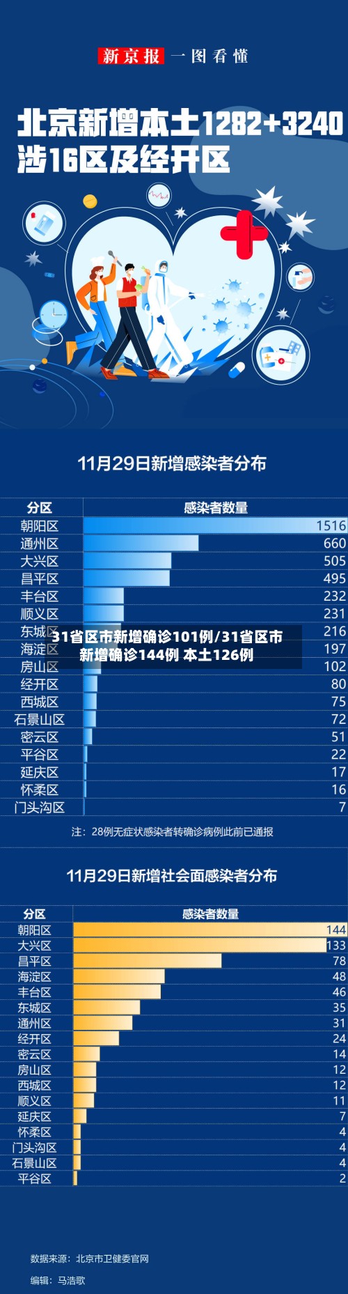 31省区市新增确诊101例/31省区市新增确诊144例 本土126例
