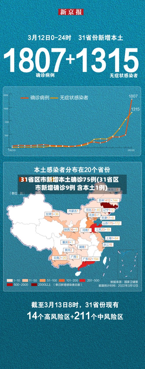 31省区市新增本土确诊75例(31省区市新增确诊9例 含本土1例)-第2张图片