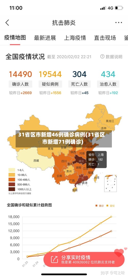 31省区市新增46例确诊病例(31省区市新增71例确诊)