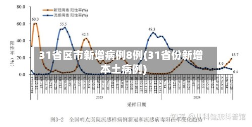 31省区市新增病例8例(31省份新增本土病例)