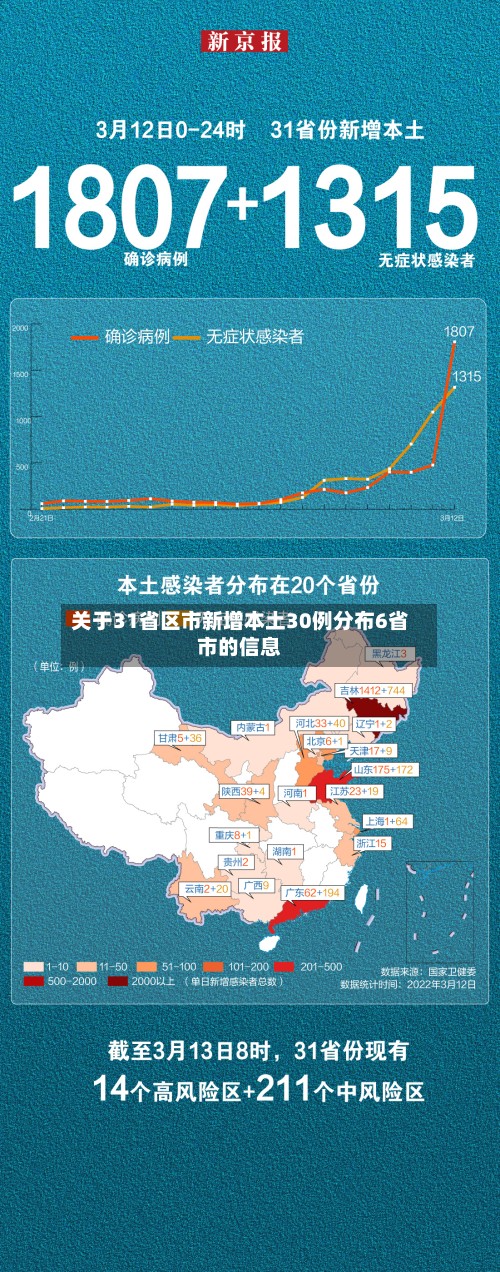 关于31省区市新增本土30例分布6省市的信息