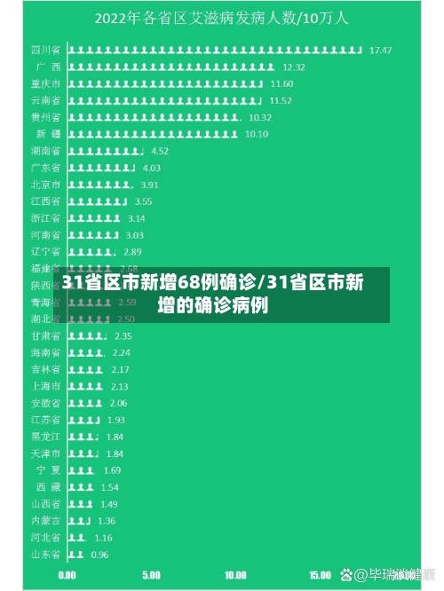 31省区市新增68例确诊/31省区市新增的确诊病例
