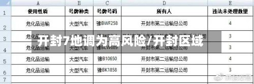开封7地调为高风险/开封区域