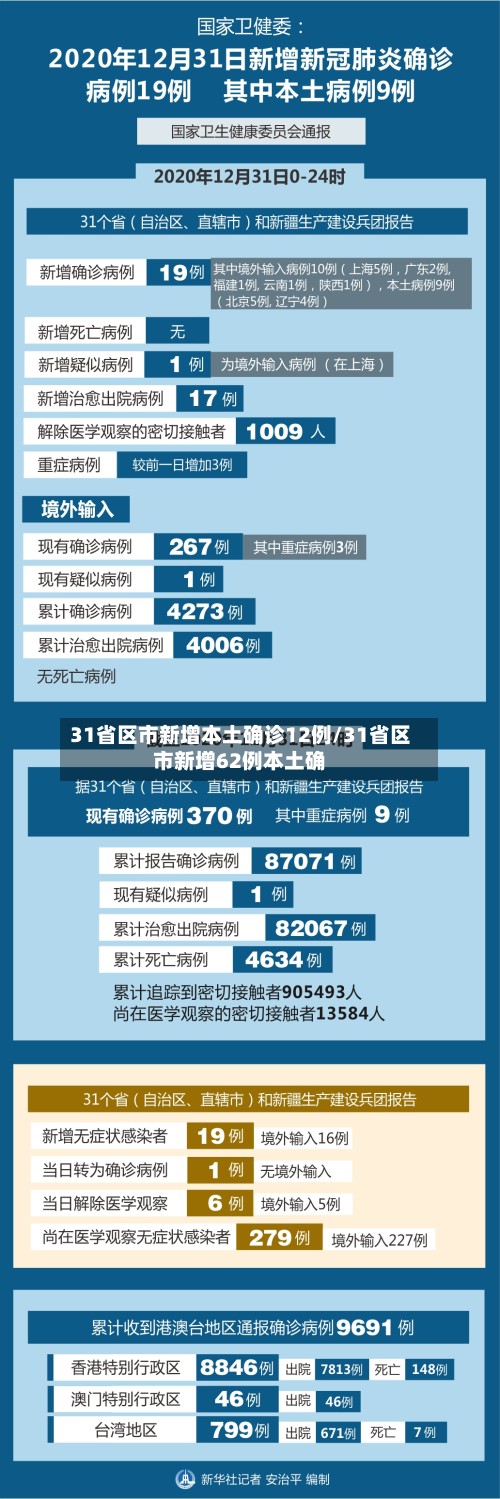31省区市新增本土确诊12例/31省区市新增62例本土确-第2张图片