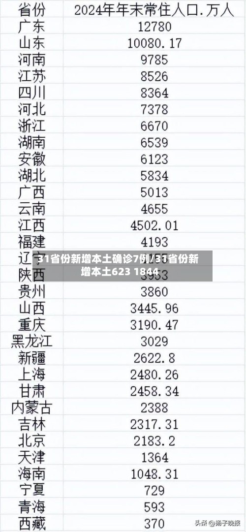 31省份新增本土确诊7例/31省份新增本土623 1844-第2张图片
