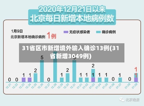 31省区市新增境外输入确诊13例(31省新增3049例)