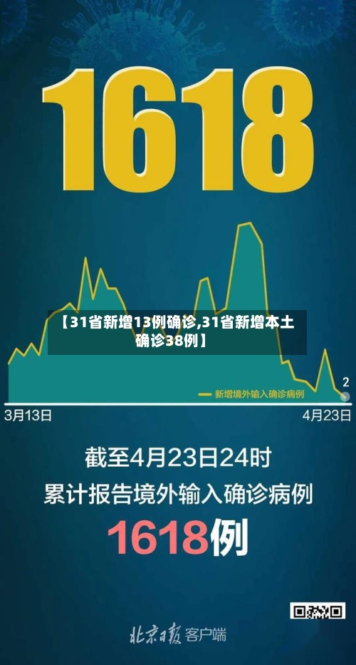 【31省新增13例确诊,31省新增本土确诊38例】