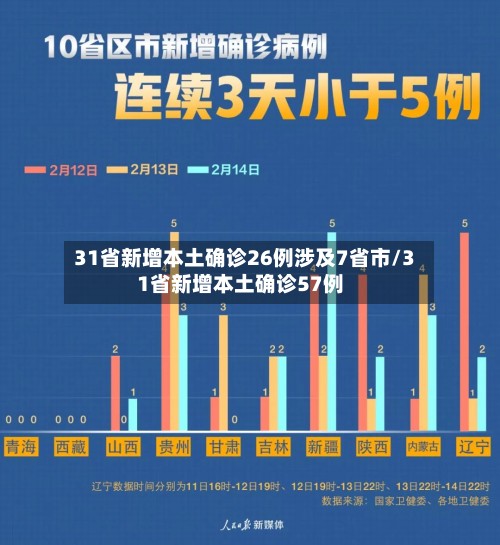 31省新增本土确诊26例涉及7省市/31省新增本土确诊57例-第3张图片