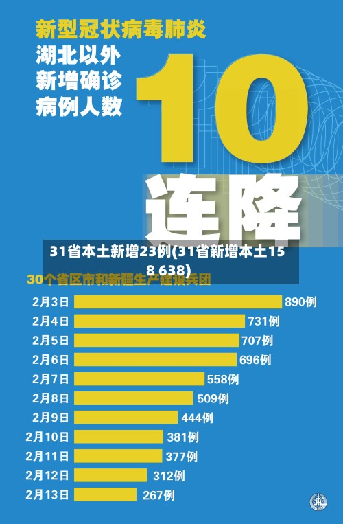 31省本土新增23例(31省新增本土158 638)-第3张图片
