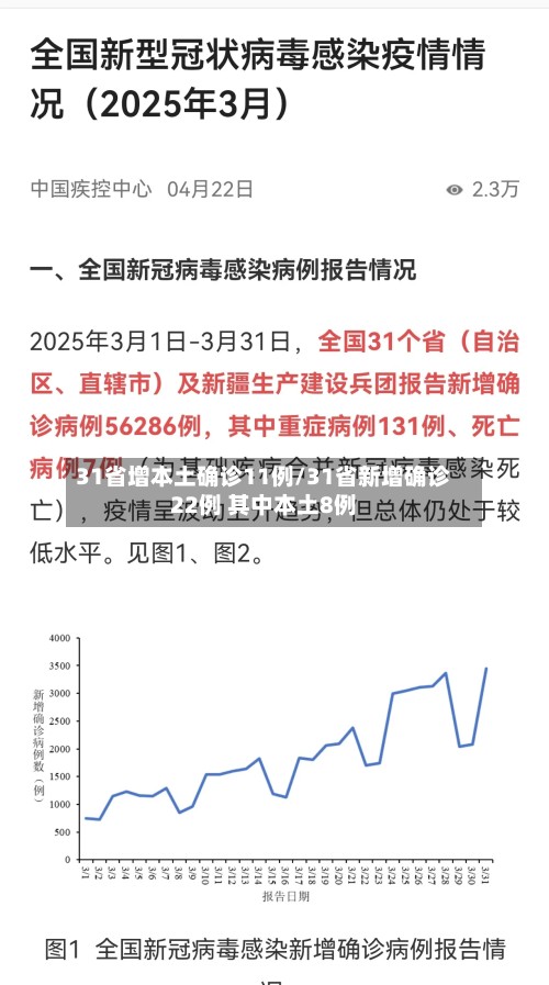 31省增本土确诊11例/31省新增确诊22例 其中本土8例