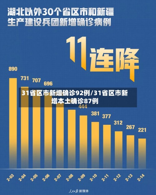 31省区市新增确诊92例/31省区市新增本土确诊87例-第3张图片