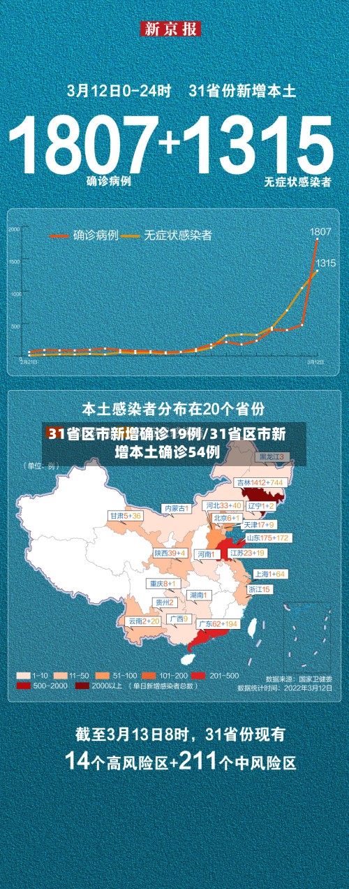 31省区市新增确诊19例/31省区市新增本土确诊54例