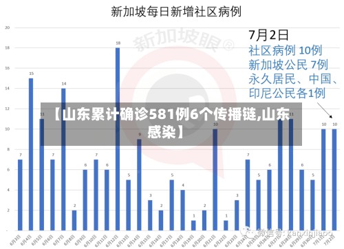 【山东累计确诊581例6个传播链,山东感染】-第2张图片