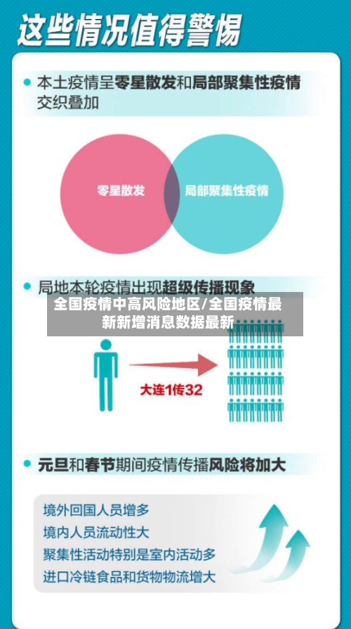 全国疫情中高风险地区/全国疫情最新新增消息数据最新