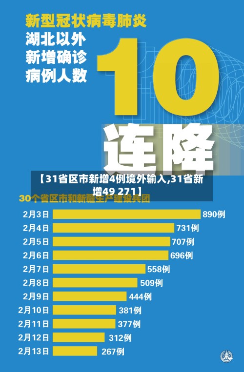 【31省区市新增4例境外输入,31省新增49 271】-第3张图片