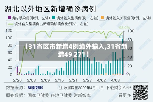 【31省区市新增4例境外输入,31省新增49 271】